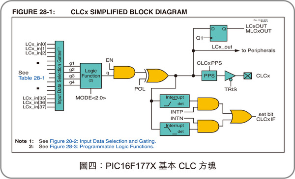 圖四 :   PIC16F177X基本CLC方塊