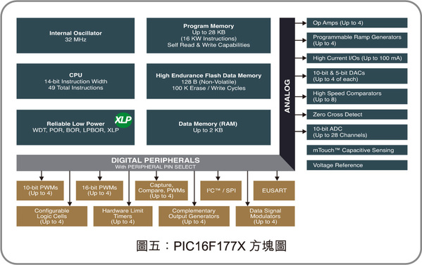 圖五 :  PIC16F177X方塊圖