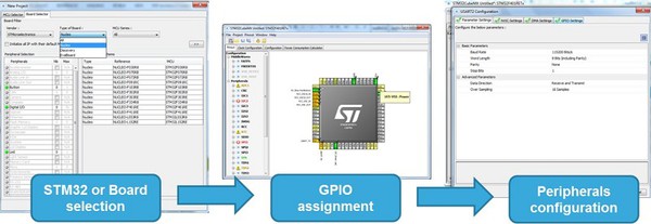 圖2 :  STM32CubeMX: 從板子選型到外部週邊配置，只需幾步簡單的操作。