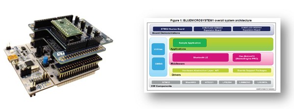 圖7 :  BLUE MICROSYSTEM1 開源功能包展示應用使用了MEMS運動感測器、環境感測器（溫度、濕度、壓力感測器）和最新的低功耗藍牙技術。