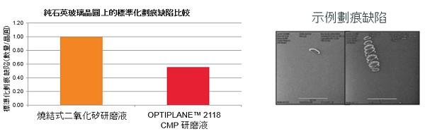 圖四 : USG 晶圓上的標準化刮傷缺陷比較及刮傷缺陷示例