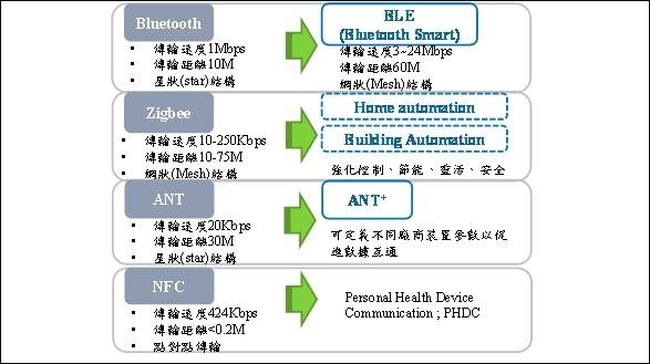 圖二 : 醫療用短距無線傳輸術發展趨勢 (資料來源:資策會MIC，2015年10月)