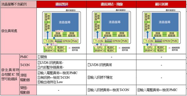 圖三 :  晶片組確保安全功能可以檢測到的液晶螢幕不良範例