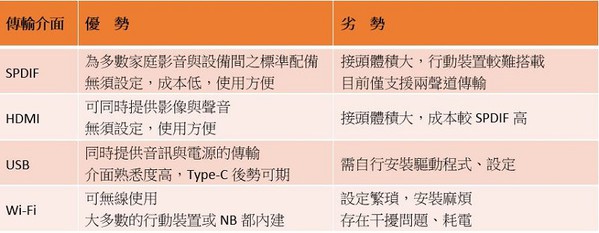 圖四 : 高解析數位音訊傳輸介面優劣比較表（資料來源:資策會MIC）