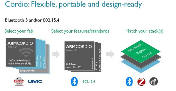 圖六 : 本身為ARM標準型低功耗無線IP解決方案家族的一員。