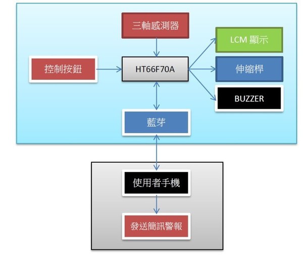 圖2 : 系統結構圖