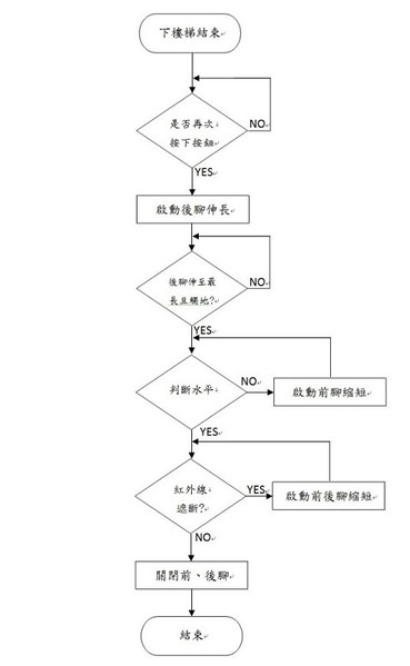 圖8 : 下樓梯回復初值流程圖