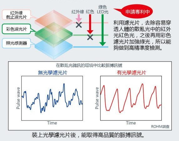 圖4 : 專門為脈膊感測IC設計的感測結構