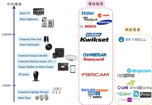 圖一 : 智慧家庭設備類型