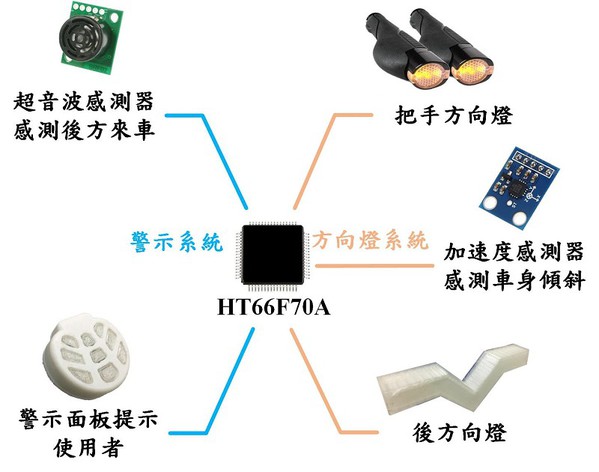 圖1 :  系統架構圖