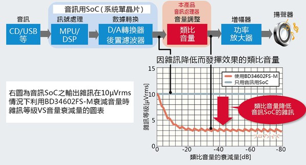 图1 : 汽车音响音讯处理器的定位