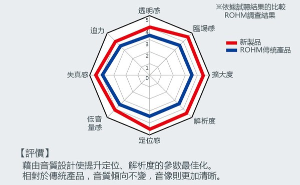 圖2 : 類比音量的音質比較