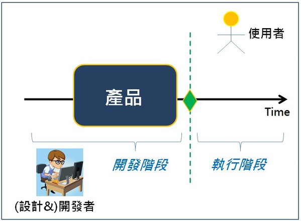 圖二 : 傳統軟體開發凸顯使用者（User）