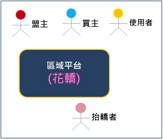 圖四 : 平台（花轎）的主要關係人