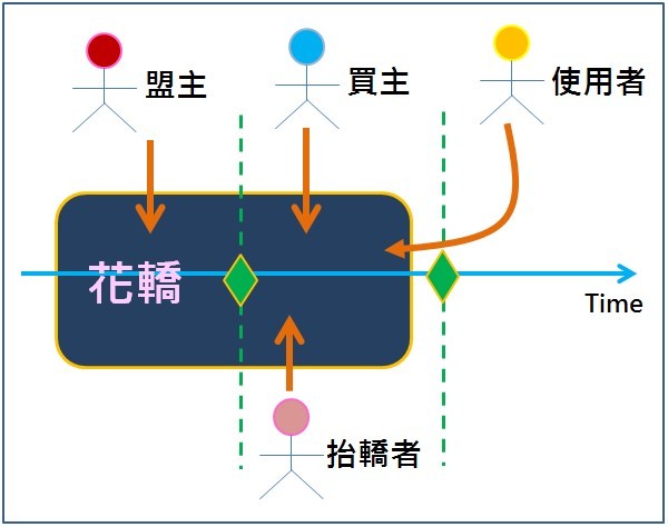 圖六 : 需求知識到來的時間順序