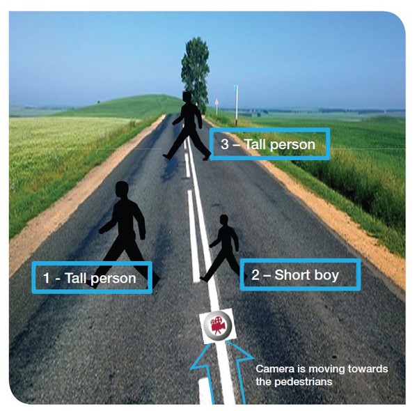 圖三 : 此虛擬圖顯示移動汽車的攝影機所拍攝到3位行人。行人3和行人2的畫素面積一樣大，但行人2卻比行人3距離汽車近得多。