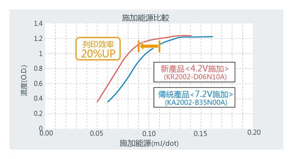 圖四 : KA2002－B35N10A系列、KR2002-D06N10A系列列印結果比較