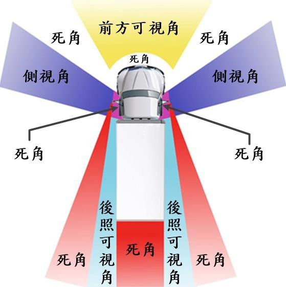 圖六 : 大貨車的可視角與死角擬境圖