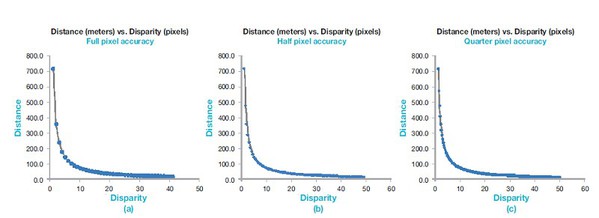 圖二 : 計算精確度與距離和視差的關係。視差計算的畫素精確度提升，距離的精確度也相對提高。該計算基於（a）兩台攝影機相距30公分（b）焦距10釐米（c） 畫素大小4.2微米。
