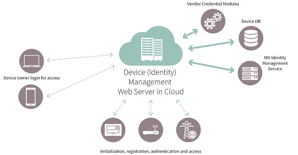 圖3 : IKV 以 OPTIGA Trust 為基礎開發的「iBadge」隨插即用解決方案，確保智慧家庭的安全性。