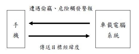 圖一 :  由模糊控制系統判斷實際狀態是否符合必須觸發警報器。