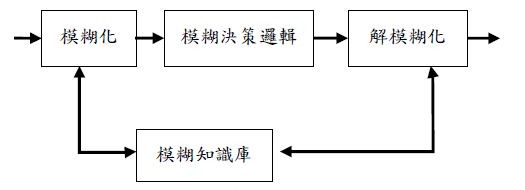 圖二 : 模糊邏輯控制器