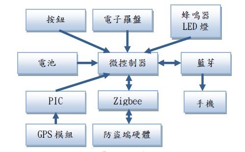 圖四 : 導航端硬體架構圖