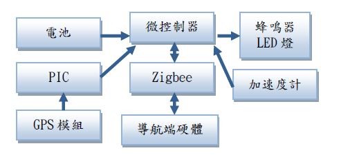 圖五 :  防盜端硬體架構圖