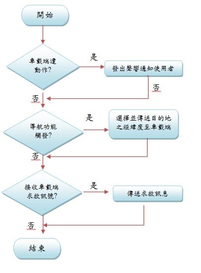 圖六 : 手機程式流程圖