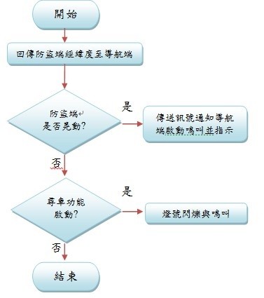 圖七 : 防盜端流程圖