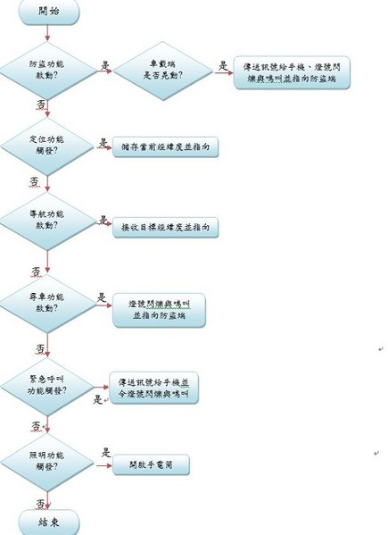 圖八 : 導航端流程圖