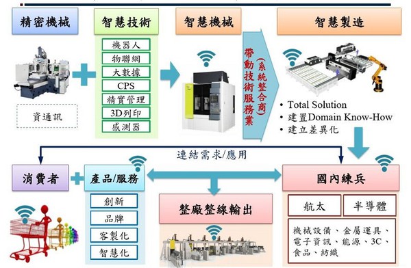 圖3 : (source:工研院)