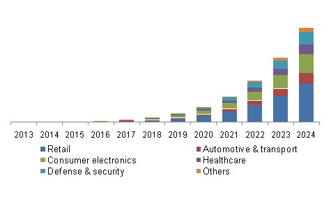 圖四 : 2013-2024年美國VLC應用市場佔有率。（Source：Grand View Research；單位：百萬美元）