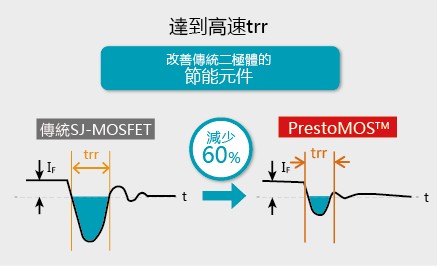 圖三 : 達到高速trr