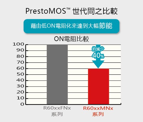 圖四 :  PrestoMOS世代間的比較