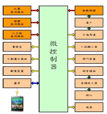 圖9 : 具智慧安全的災害管控裝置之系統方塊圖