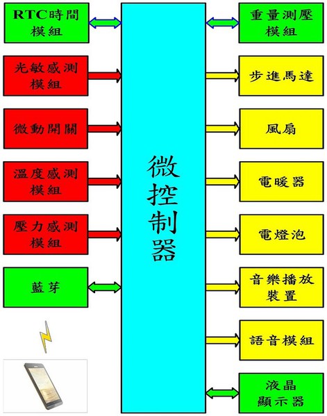 圖14 : 居家老人關懷系統之系統架構方塊圖