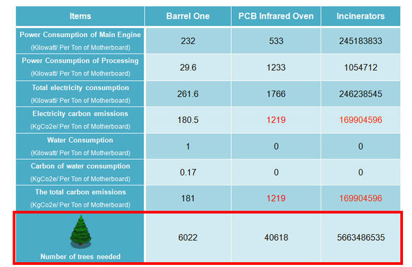 圖六 :   採用Barrel One進行錫剝除所產生的碳總量非常低，平均處理一噸的電腦主機板，僅會產生181(KgCo2e)，只有傳統方式的紅外線烤板機十分一不到