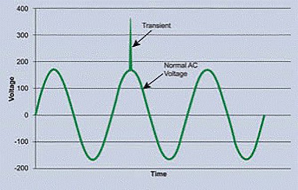 圖1 : 在交流電源線路中的瞬態浪湧