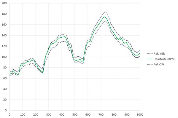 圖四 : 以AS7000為基礎的HRM手環的WJR測試結果；x軸是以秒為單位表示的時間，y軸是以BPM表示的心率