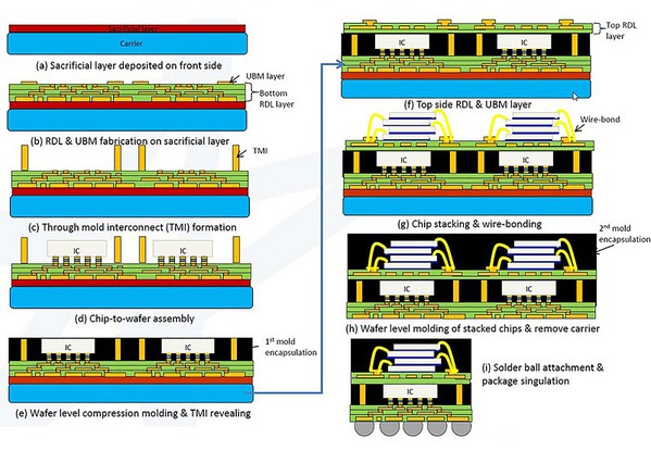 圖三 : 從半導體裸晶的端點上，拉出所需的電路到重分佈層進而形成封裝，就是所謂的FOWLP封裝技術