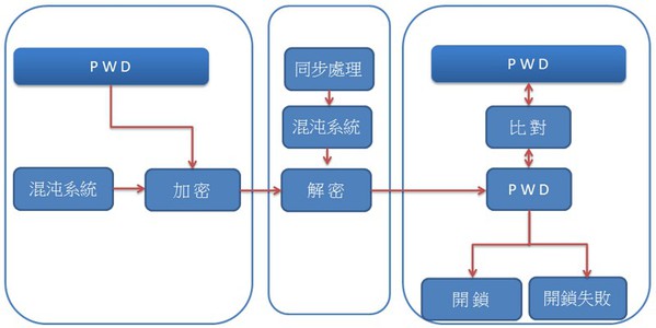 圖十一 : 電子鎖開鎖準則