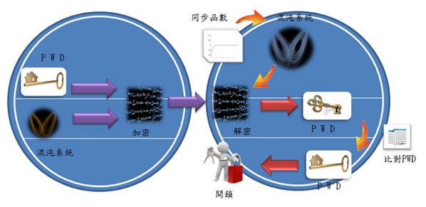 圖十二 : 電子鎖具加解密設計系統架構