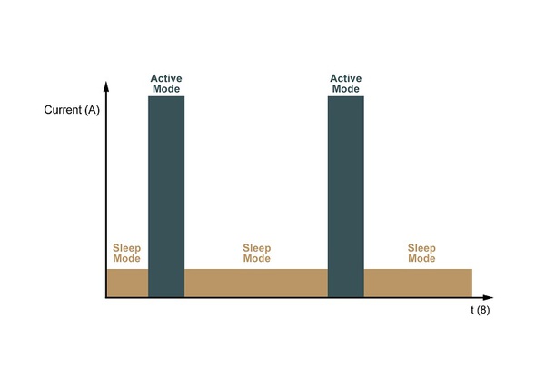 圖三 : 微控制器在一段時間內?生電流消耗的圖示。