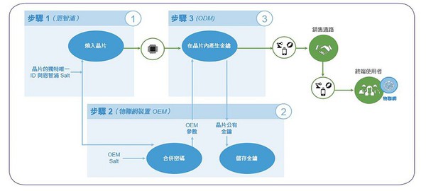 圖一 : 安全分散式製造模式提供透明化的安全性。