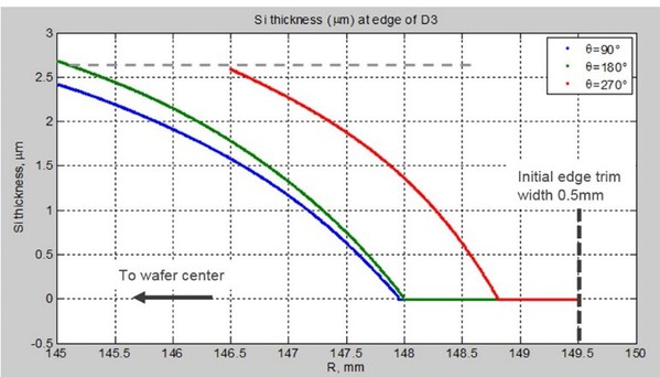 圖12 : FST的減少表示為θ角的晶圓半徑R的函數。在距邊緣處2mm的環中沒有Si留存，而初始邊緣修邊寬度距離晶圓邊緣是0.5mm。