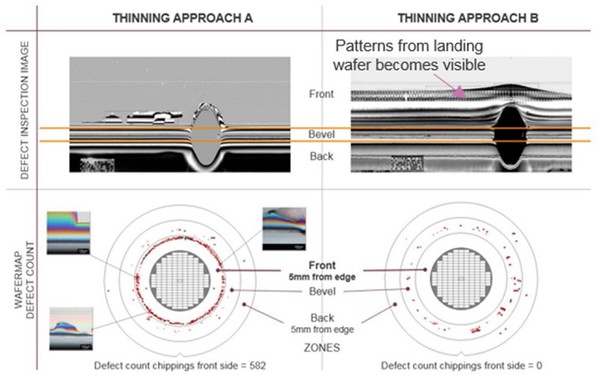 圖6 : 用以比較極度晶圓薄化製程步驟的邊緣缺陷檢查結果。薄化方法A（左）在薄化後顯示出比方法B（右）更多的邊緣缺口缺陷數量。