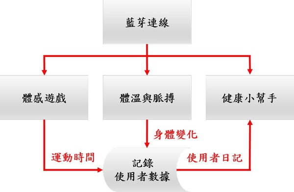 圖10 : 手機軟體流程圖