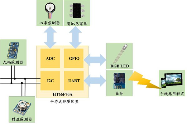 圖5 : 可攜式手腕照護球系統方塊圖