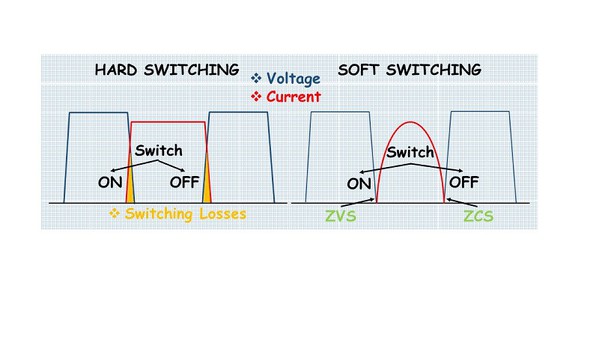 圖2 : 硬開關與軟開關對比